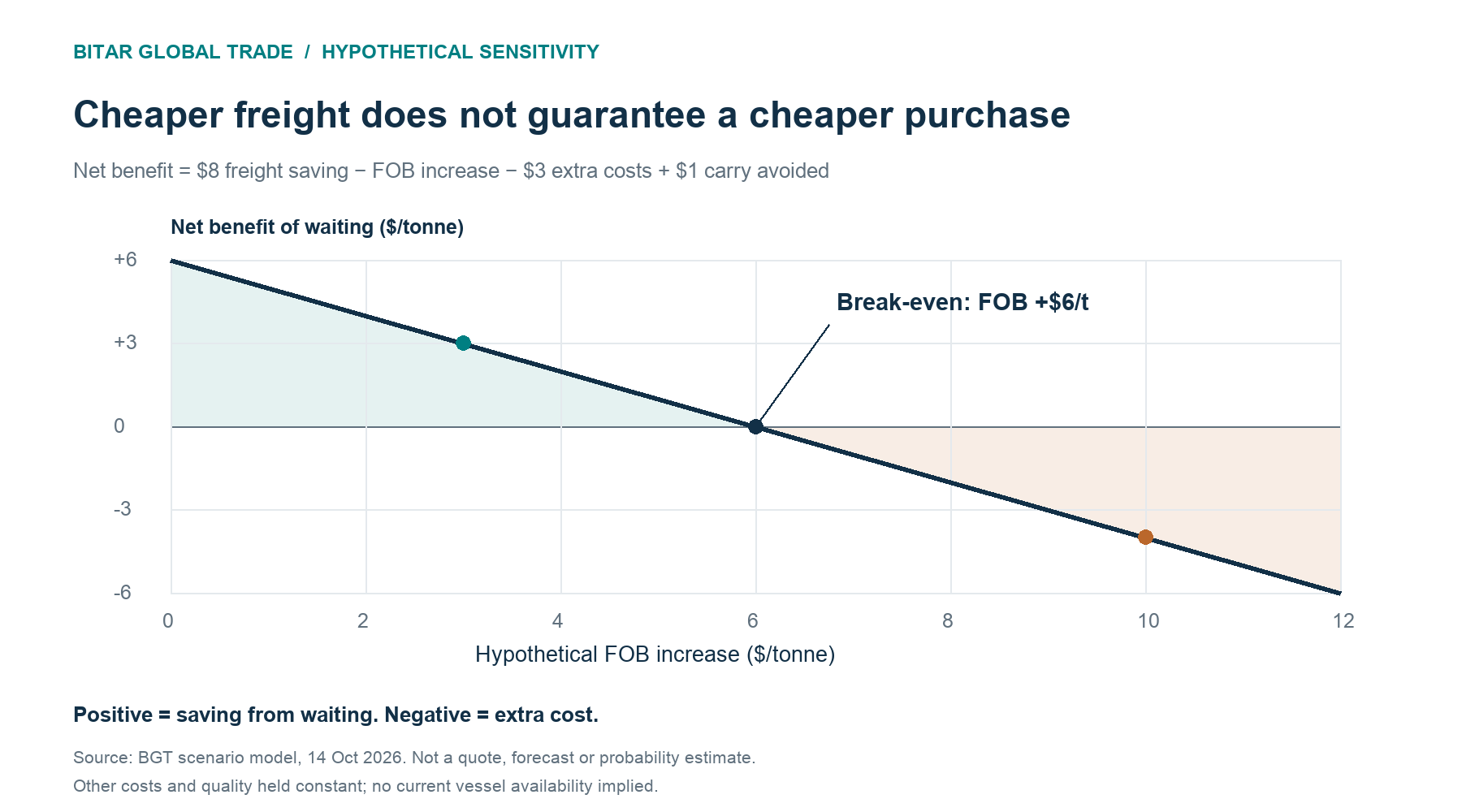 Hypothetical waiting-cost sensitivity, with break-even at a six-dollar FOB increase.