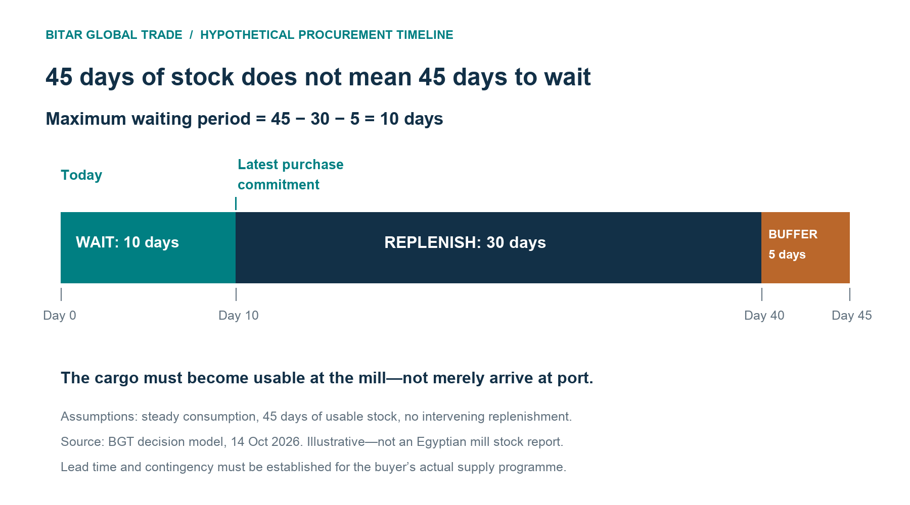 Hypothetical procurement timeline: 10 days available to wait, 30 days to replenish and five days of contingency within 45 days of stock cover.