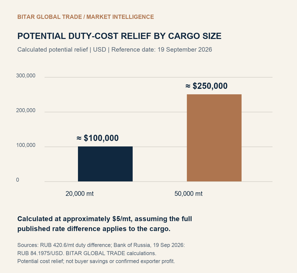 Potential duty-cost relief by cargo size