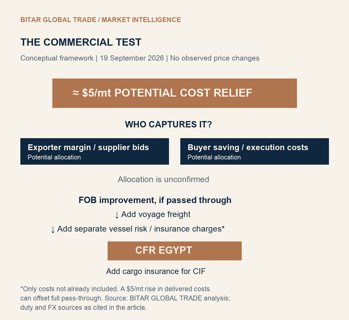 The commercial test: allocation of potential relief and delivered-cost logic