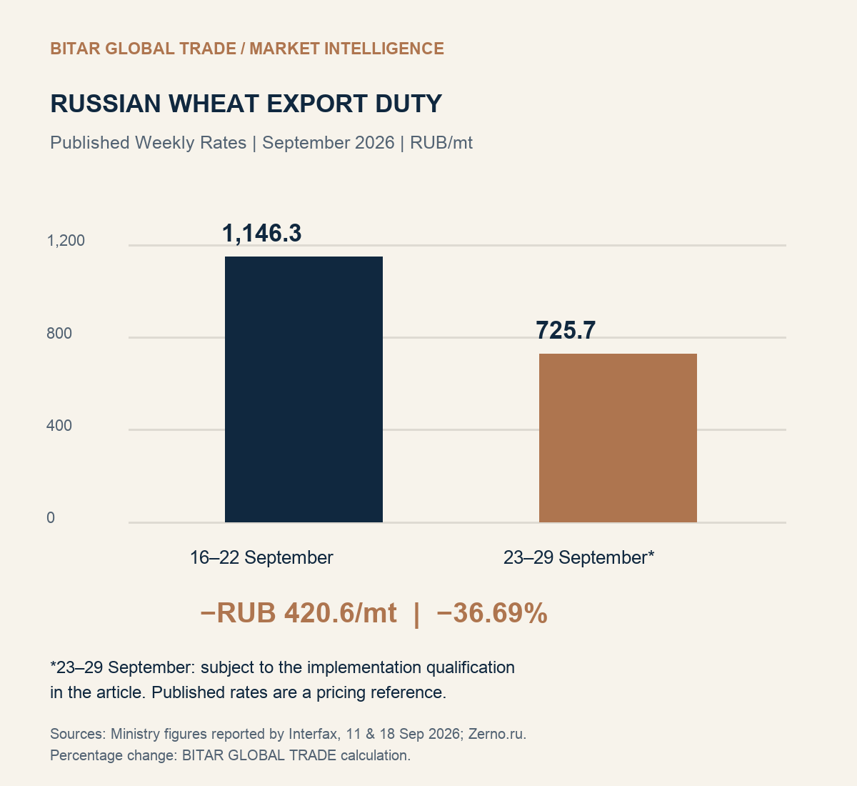 Russian wheat export duty: published weekly rates
